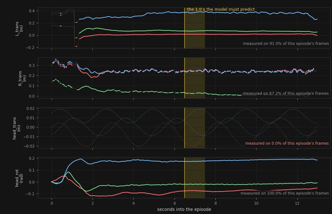 Hand and head trajectories across one episode: the eighteen numbers the model is asked to predict, with the one-second prediction window marked.